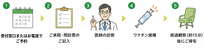 1 受付窓口またはお電話でご予約／2 ご来院・問診票のご記入／3 医師の診察／4 ワクチン接種／5 経過観察（約15分）後にご帰宅